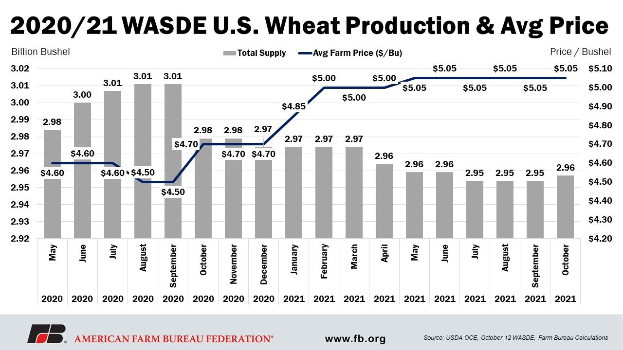 USDA forced to rebalance October WASDE after September grain stocks report